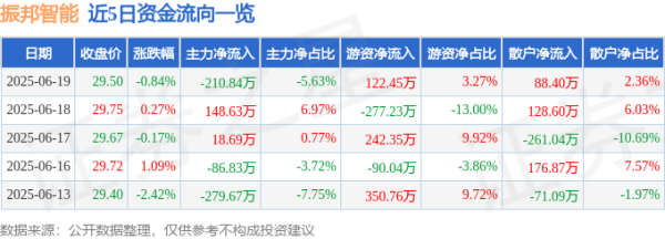 蚂蚁配资 股票行情快报：振邦智能（003028）6月19日主力资金净卖出210.84万元