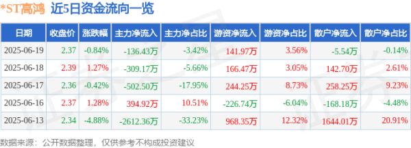 蔚莱策略 股票行情快报：*ST高鸿（000851）6月19日主力资金净卖出136.43万元