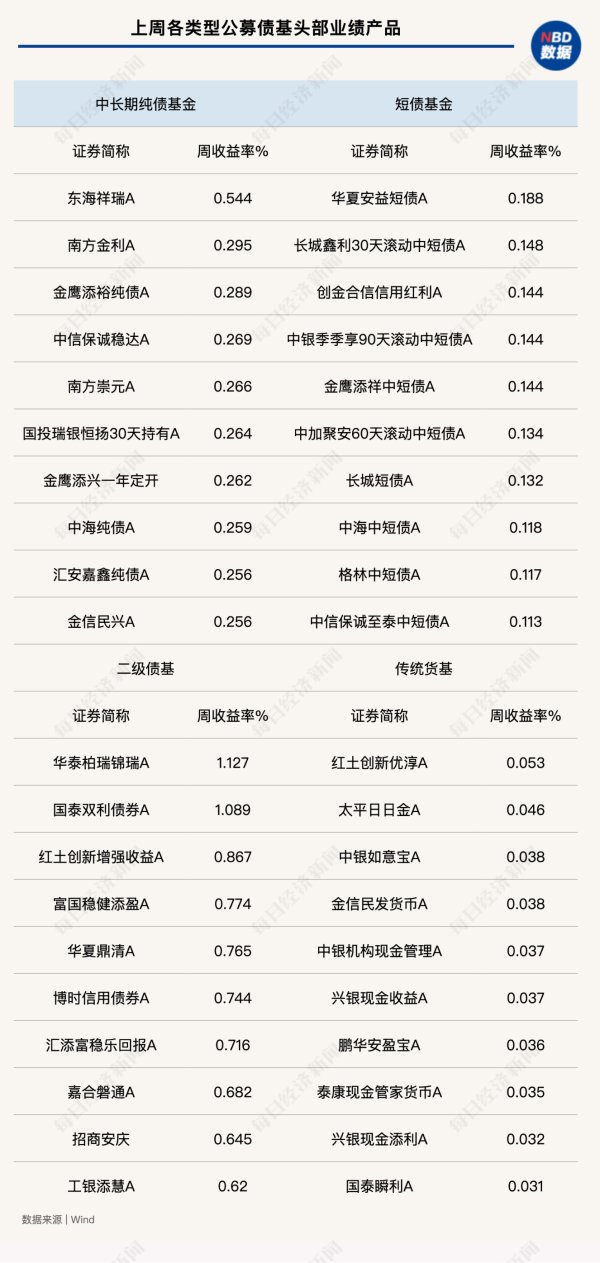 盈禾配资 债市震荡偏弱，上周纯债基金收益均值偏低，为何发行却火了？