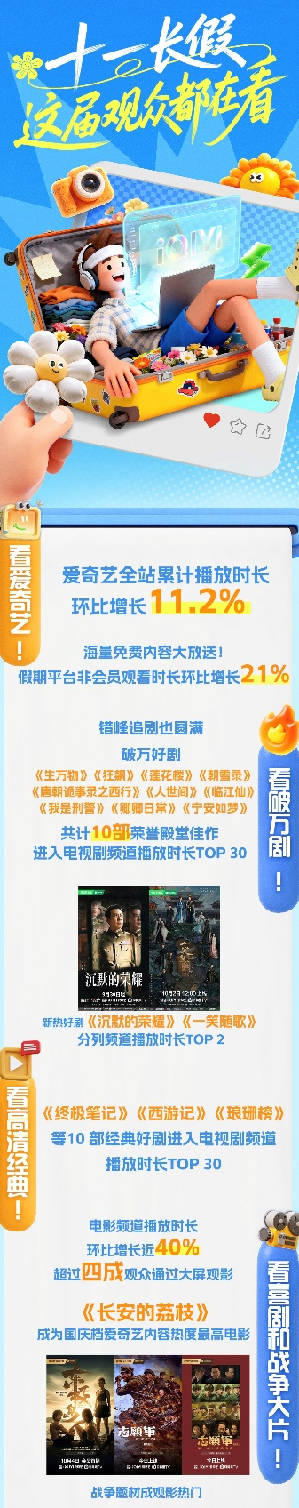 牛千万 爱奇艺发布国庆假期数据：全站播放时长环比增长11.2%